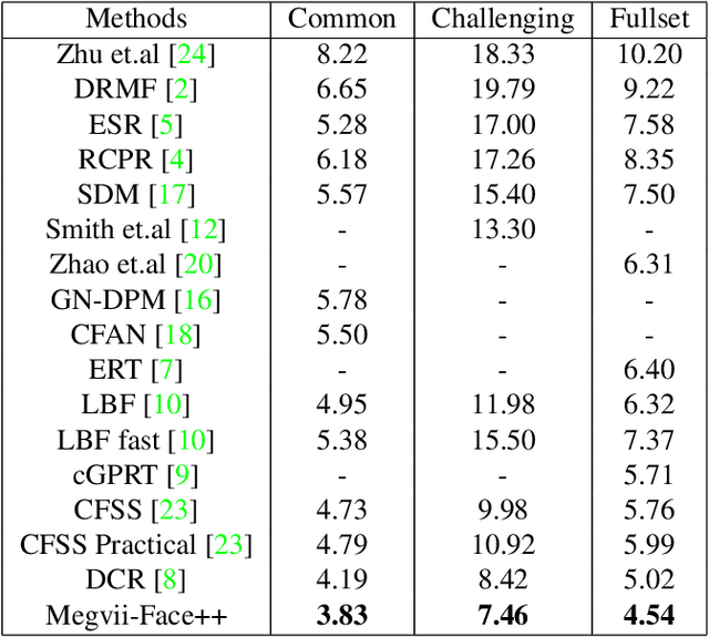 Figure 3 for Coarse-to-fine Face Alignment with Multi-Scale Local Patch Regression