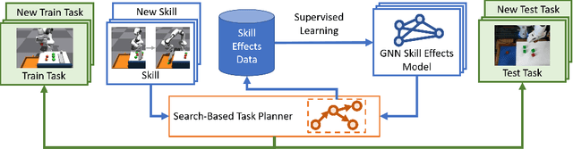 Figure 1 for Search-Based Task Planning with Learned Skill Effect Models for Lifelong Robotic Manipulation