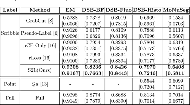 Figure 2 for Scribble2Label: Scribble-Supervised Cell Segmentation via Self-Generating Pseudo-Labels with Consistency