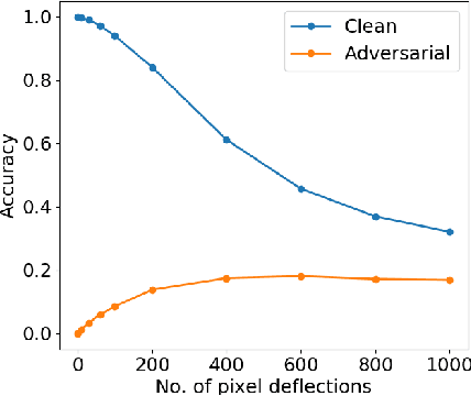 Figure 1 for Enhancing Transformation-based Defenses using a Distribution Classifier