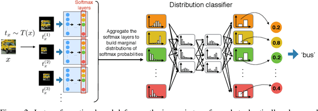 Figure 3 for Enhancing Transformation-based Defenses using a Distribution Classifier