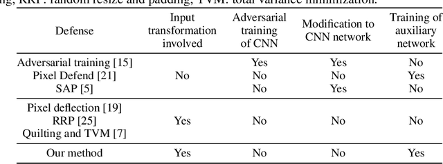 Figure 2 for Enhancing Transformation-based Defenses using a Distribution Classifier