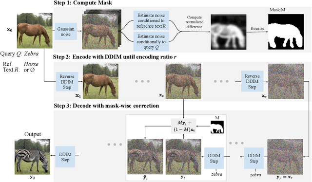 Figure 2 for DiffEdit: Diffusion-based semantic image editing with mask guidance