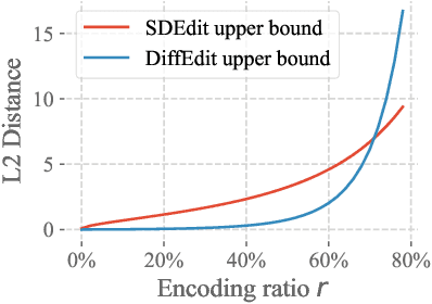 Figure 3 for DiffEdit: Diffusion-based semantic image editing with mask guidance