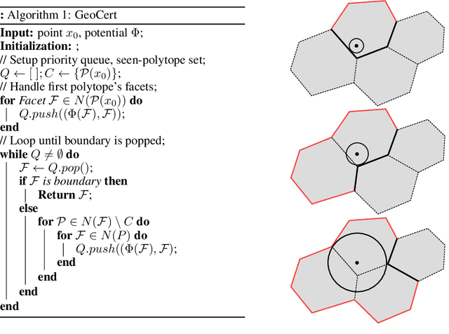 Figure 3 for Provable Certificates for Adversarial Examples: Fitting a Ball in the Union of Polytopes