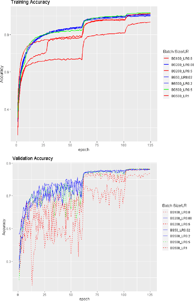 Figure 4 for How Many Factors Influence Minima in SGD?