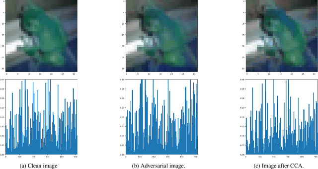 Figure 4 for Less is More: Feature Selection for Adversarial Robustness with Compressive Counter-Adversarial Attacks