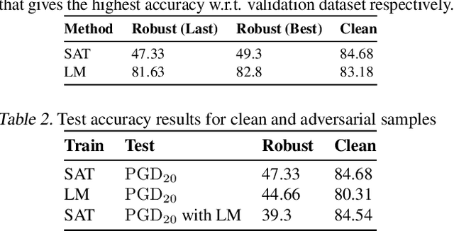 Figure 2 for Less is More: Feature Selection for Adversarial Robustness with Compressive Counter-Adversarial Attacks