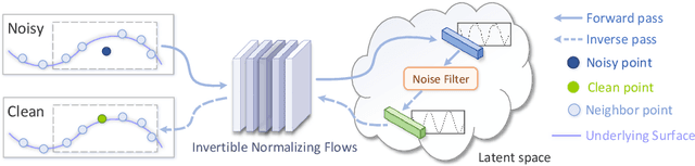 Figure 3 for PD-Flow: A Point Cloud Denoising Framework with Normalizing Flows