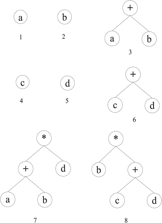 Figure 1 for Multi Expression Programming -- an in-depth description