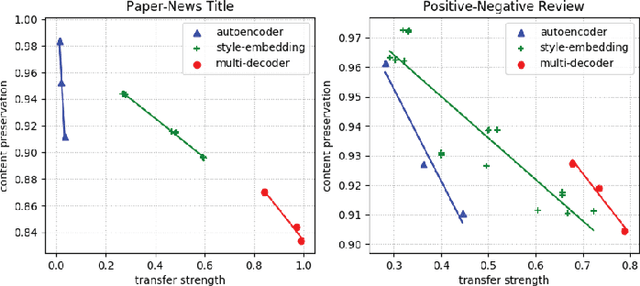 Figure 3 for Style Transfer in Text: Exploration and Evaluation