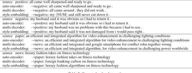 Figure 4 for Style Transfer in Text: Exploration and Evaluation