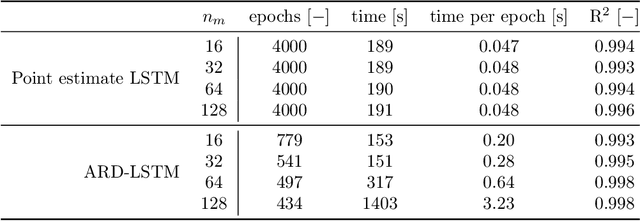 Figure 3 for Long short-term relevance learning