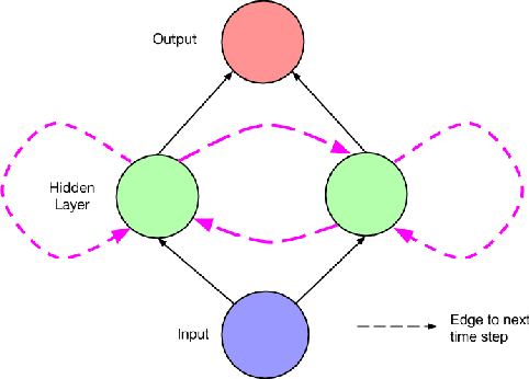 Figure 3 for A Critical Review of Recurrent Neural Networks for Sequence Learning
