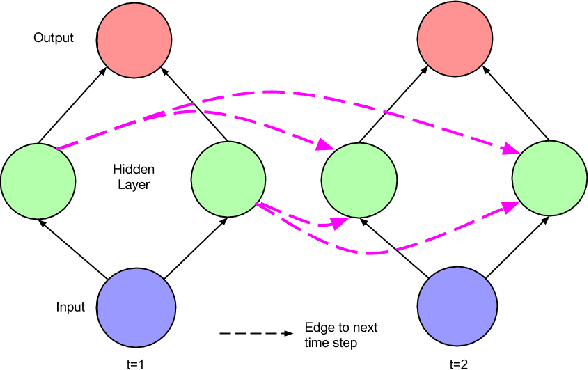 Figure 4 for A Critical Review of Recurrent Neural Networks for Sequence Learning