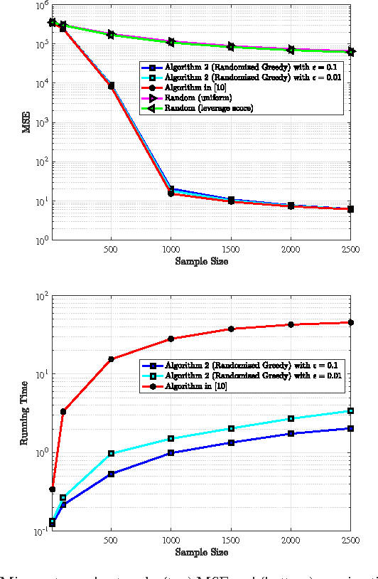 Figure 2 for Sampling and Reconstruction of Graph Signals via Weak Submodularity and Semidefinite Relaxation