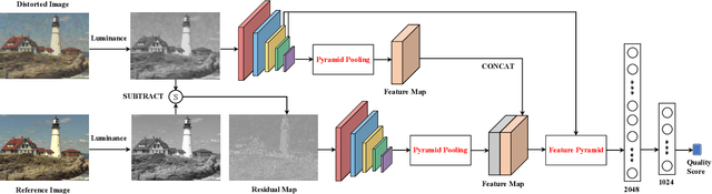 Figure 2 for Deep Multi-Scale Features Learning for Distorted Image Quality Assessment