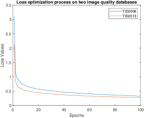 Figure 4 for Deep Multi-Scale Features Learning for Distorted Image Quality Assessment