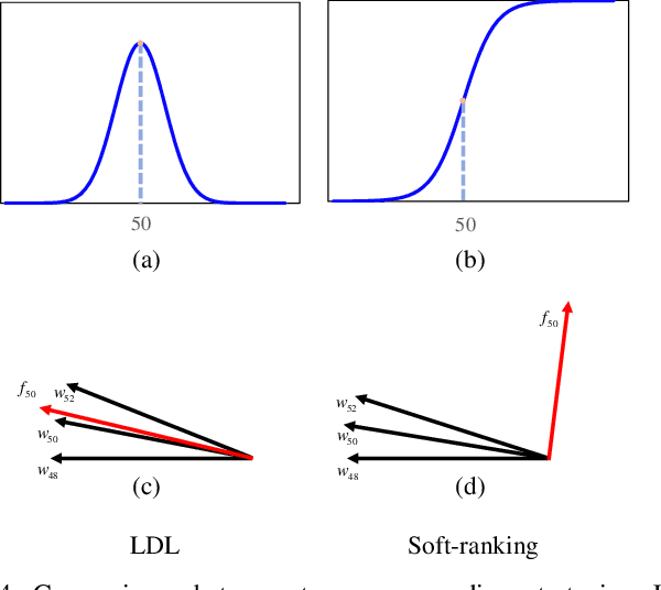 Figure 4 for Soft-ranking Label Encoding for Robust Facial Age Estimation