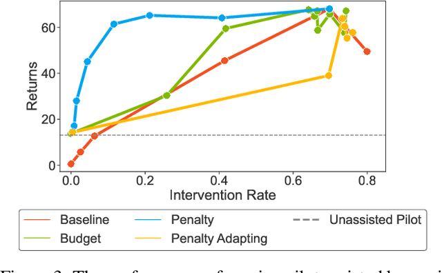Figure 4 for On Optimizing Interventions in Shared Autonomy