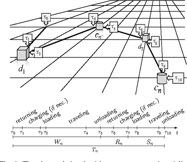 Figure 1 for Job Selection in a Network of Autonomous UAVs for Delivery of Goods