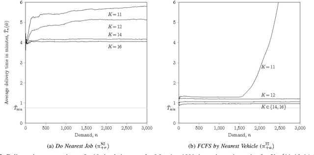 Figure 2 for Job Selection in a Network of Autonomous UAVs for Delivery of Goods