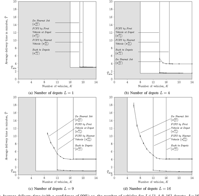Figure 3 for Job Selection in a Network of Autonomous UAVs for Delivery of Goods