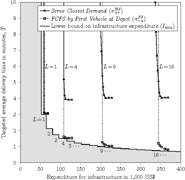 Figure 4 for Job Selection in a Network of Autonomous UAVs for Delivery of Goods