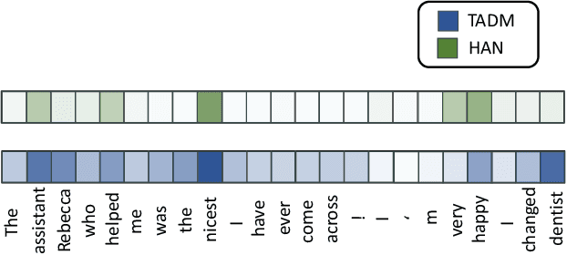 Figure 1 for TDAM: a Topic-Dependent Attention Model for Sentiment Analysis