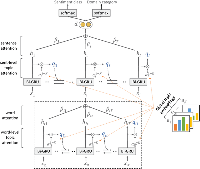 Figure 4 for TDAM: a Topic-Dependent Attention Model for Sentiment Analysis