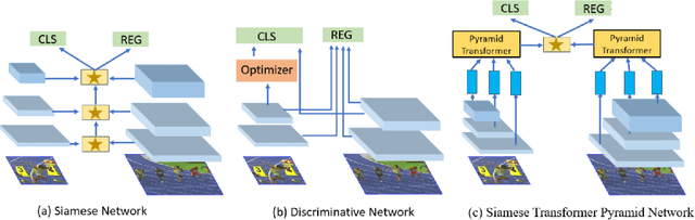 Figure 3 for Siamese Transformer Pyramid Networks for Real-Time UAV Tracking