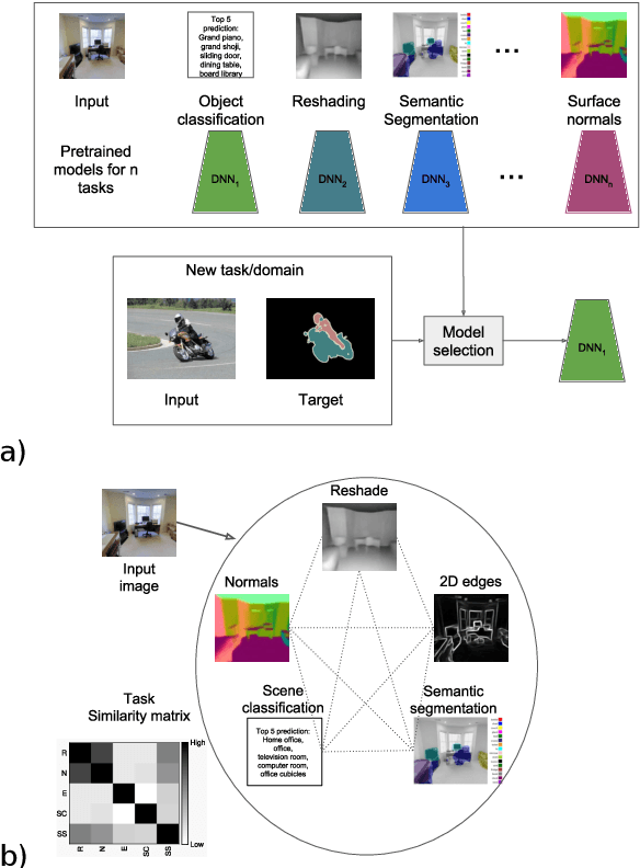 Figure 1 for Representation Similarity Analysis for Efficient Task taxonomy & Transfer Learning