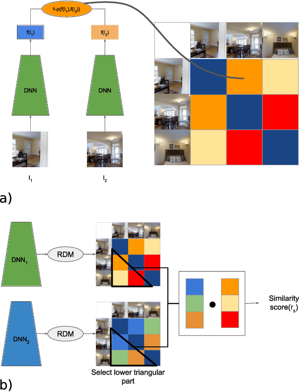 Figure 3 for Representation Similarity Analysis for Efficient Task taxonomy & Transfer Learning