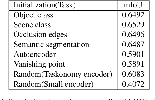 Figure 4 for Representation Similarity Analysis for Efficient Task taxonomy & Transfer Learning