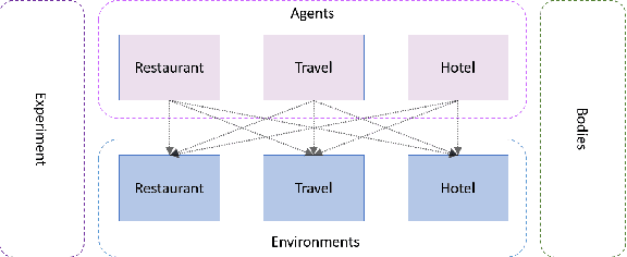 Figure 1 for ConvLab: Multi-Domain End-to-End Dialog System Platform