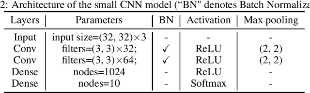 Figure 4 for Optimization Variance: Exploring Generalization Properties of DNNs