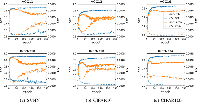 Figure 3 for Optimization Variance: Exploring Generalization Properties of DNNs