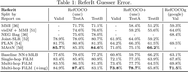 Figure 2 for Visual Reasoning with Multi-hop Feature Modulation