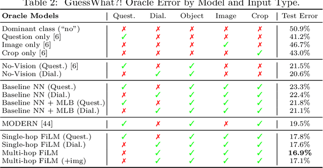 Figure 4 for Visual Reasoning with Multi-hop Feature Modulation