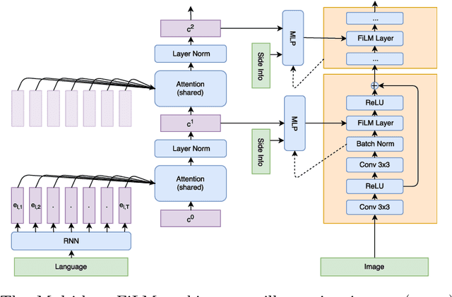 Figure 3 for Visual Reasoning with Multi-hop Feature Modulation