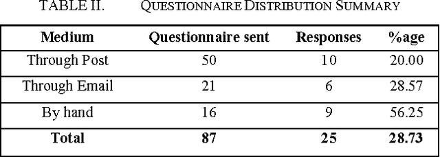 Figure 2 for Acquiring Knowledge for Evaluation of Teachers Performance in Higher Education using a Questionnaire