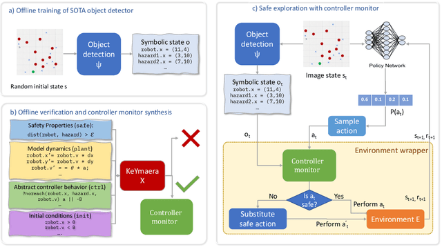 Figure 1 for Verifiably Safe Exploration for End-to-End Reinforcement Learning