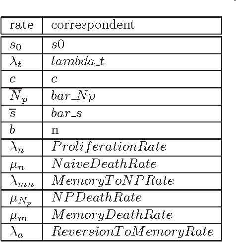 Figure 4 for Juxtaposition of System Dynamics and Agent-based Simulation for a Case Study in Immunosenescence