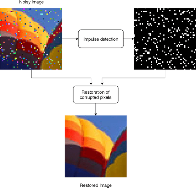 Figure 1 for Deep Learning based Switching Filter for Impulsive Noise Removal in Color Images