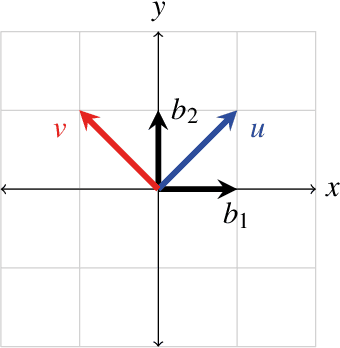 Figure 2 for Principal Word Vectors