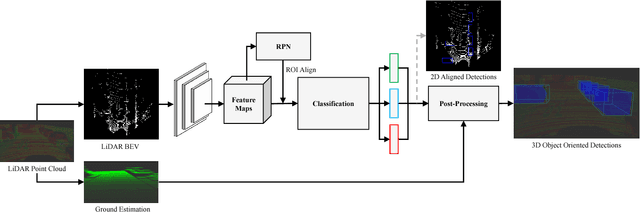 Figure 1 for BirdNet: a 3D Object Detection Framework from LiDAR information