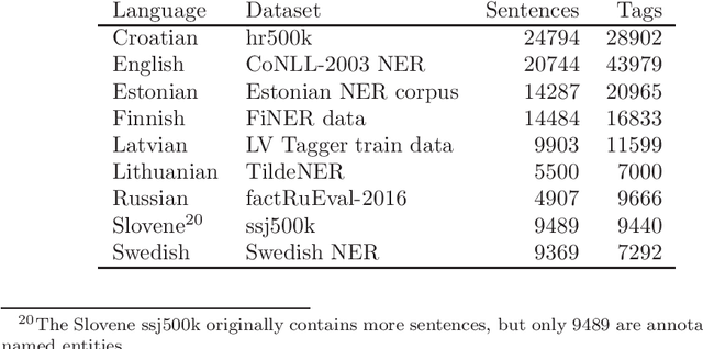 Figure 1 for Evaluation of contextual embeddings on less-resourced languages