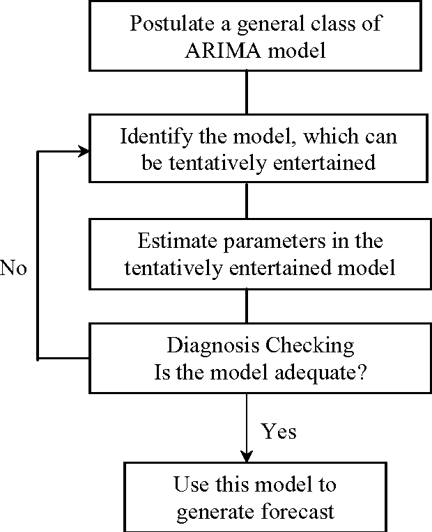 Figure 4 for An Introductory Study on Time Series Modeling and Forecasting