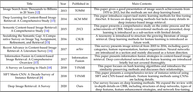 Figure 2 for Deep Image Retrieval: A Survey