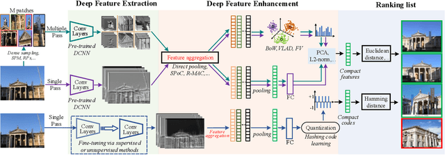 Figure 3 for Deep Image Retrieval: A Survey